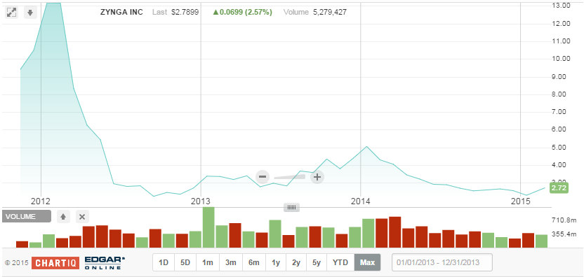 Online gaming giant Zynga stock IPO to March 2015